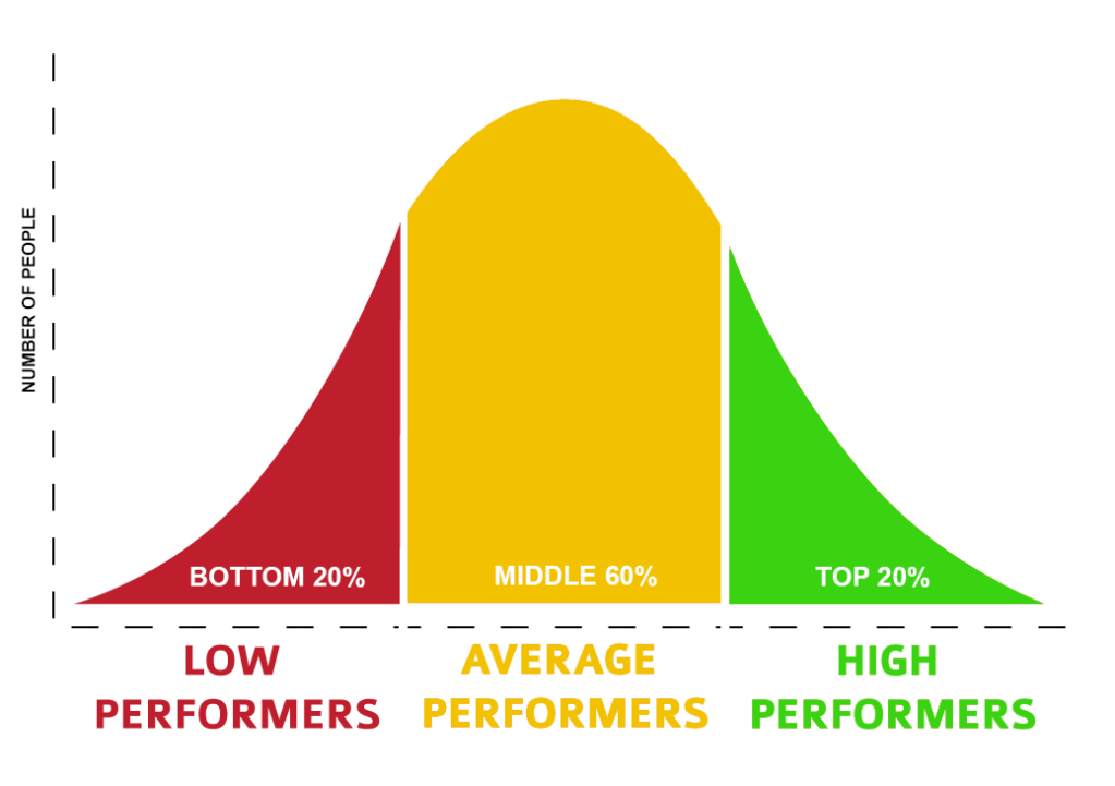 bell curve