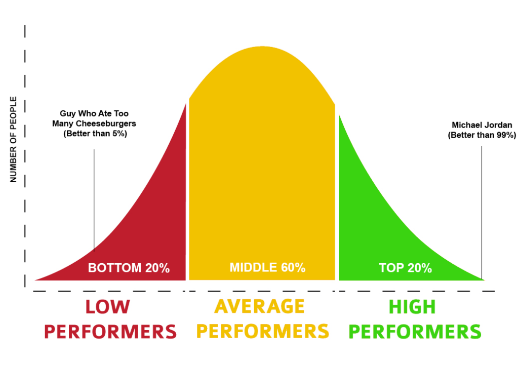 The Bell Curve