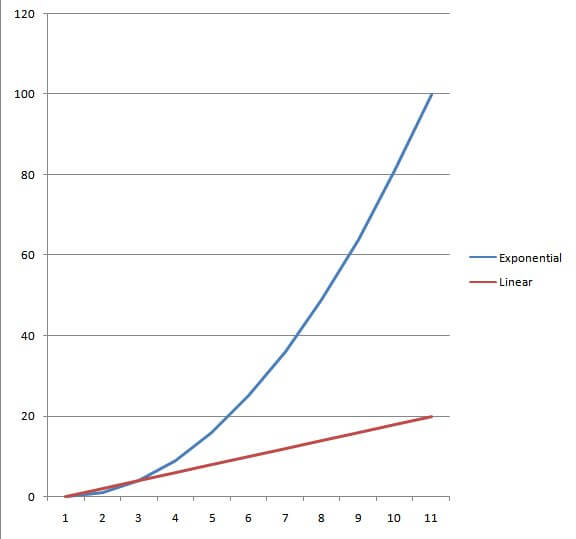 Linear vs exponential rates of change