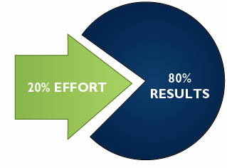 The pareto principle: 20% effort leads to 80% of results