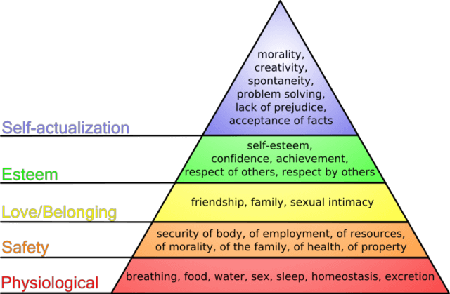 Maslow’s Hierarchy of Needs