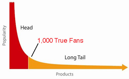 1000 True Fans chart