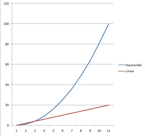 Notice the blue line doesn't just increase faster, but the rate at which it increases is also increasing. 