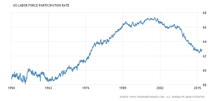 Labor force participation rate is at its lowest in decades