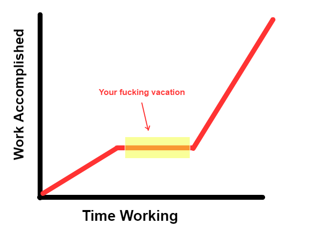 How to be more productive - Vacation