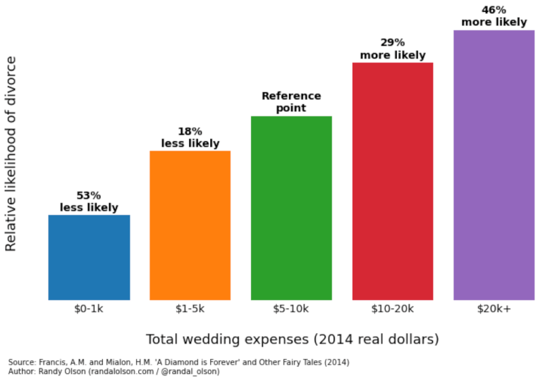 Wedding expenses and divorce rates graph