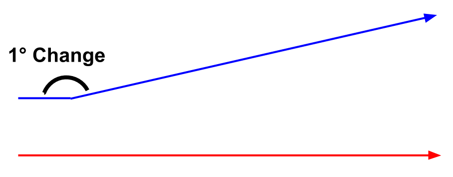 After a long period of time, a 1 degree change causes a big difference