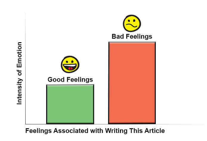 Bar chart of the intensity of both good and bad feelings while writing this article