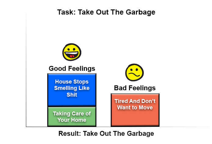 Bar chart of feelings associated with taking out the garbage when house feels like shit