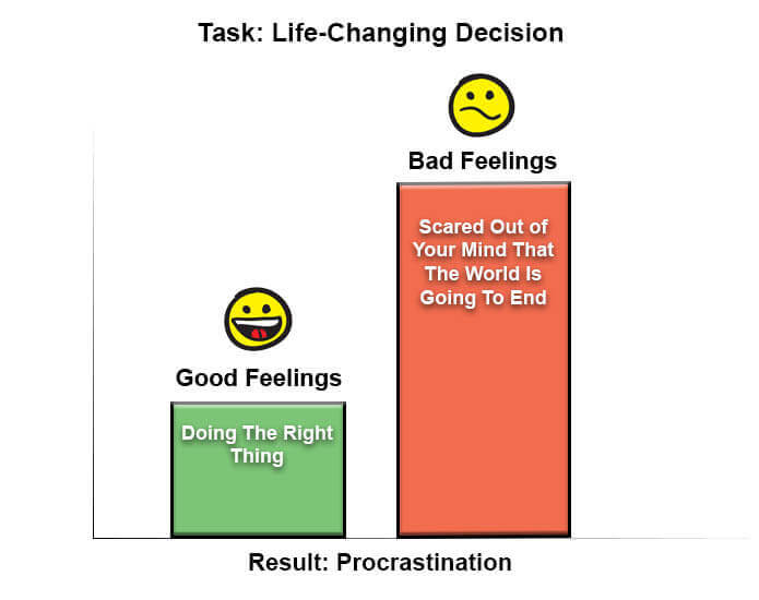 Bar chart of feelings associated with life-changing decision