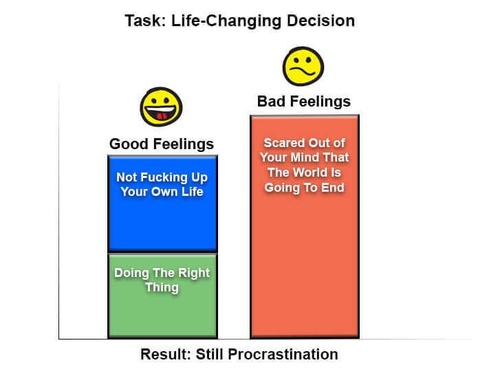 Another bar chart showing feelings related to life-changing decision