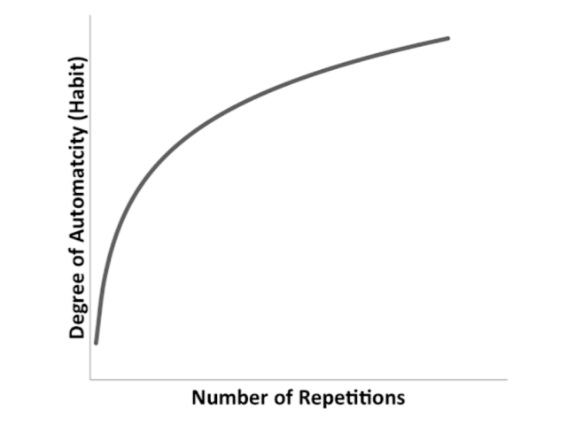 How long does it take for form a new habit?