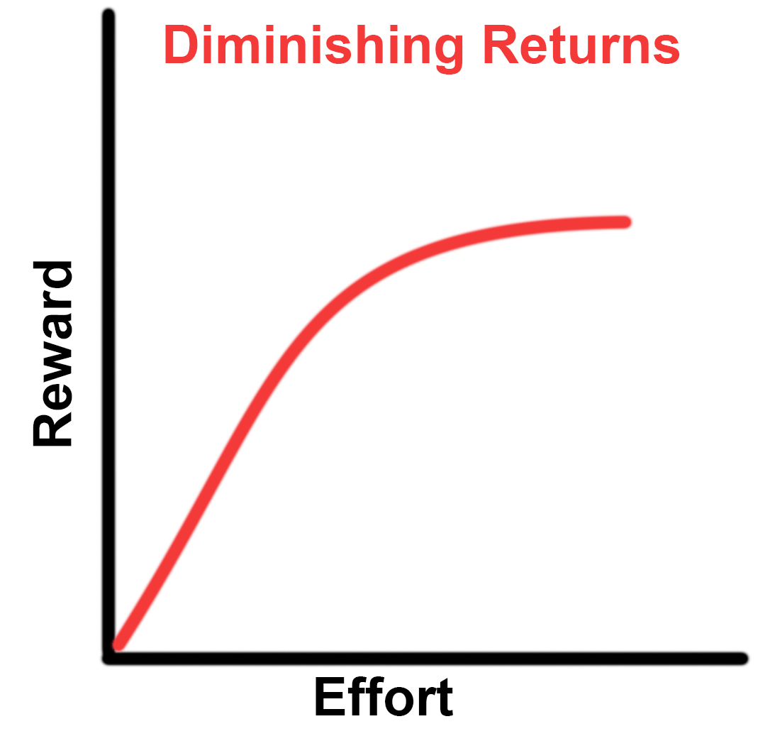 A diminishing returns curve