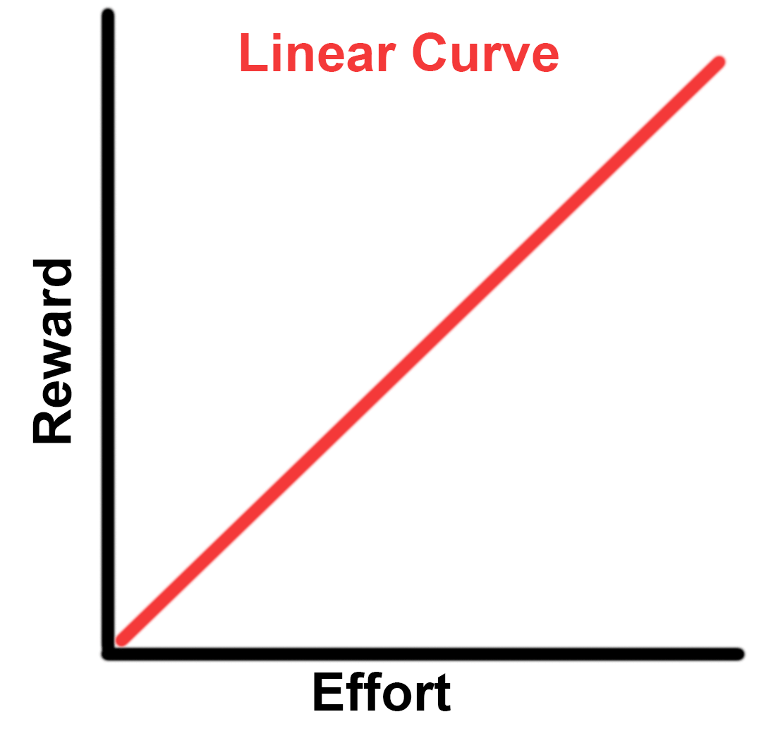 A linear relationship