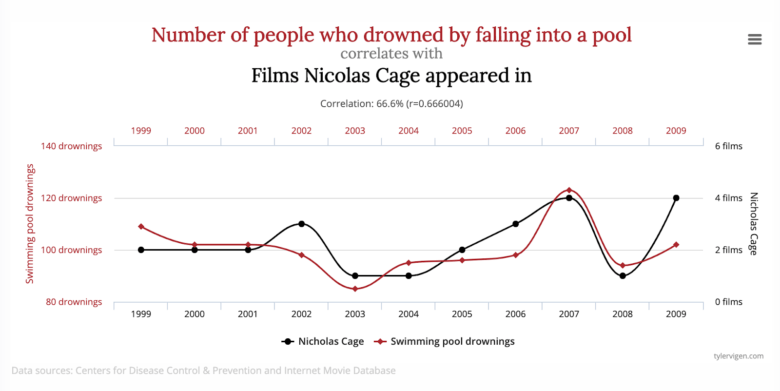 Logical fallacy - spurious correlation - Nicholas Cage movies and drowning in a pool
