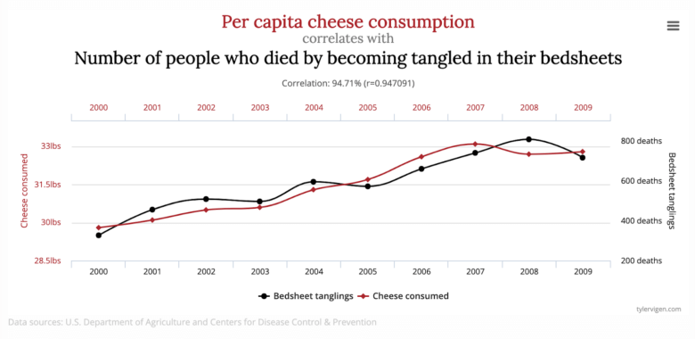 Logical fallacies spurious correlation - cheese consumption and death by bedsheets