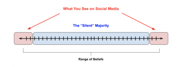 The silent majority graph